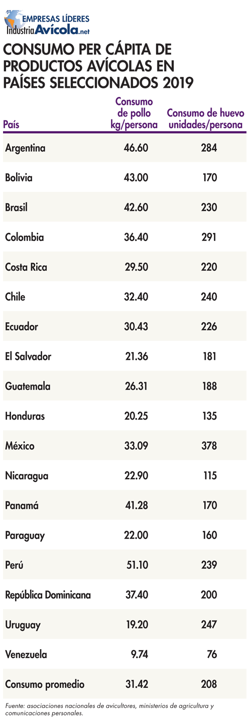 Industria Avicola - April 2020 - CONSUMO PER CÁPITA DE PRODUCTOS AVÍCOLAS  EN PAÍSES SELECCIONADOS 2019