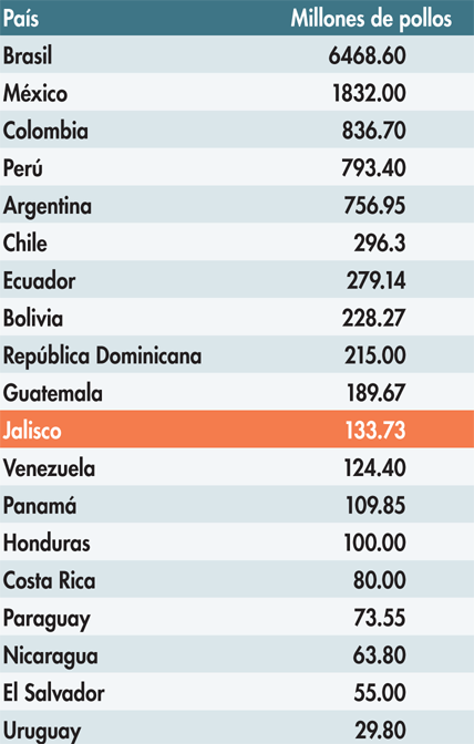 Industria Avicola - December 2020 - Producción avícola de Jalisco en el  contexto latinoamericano